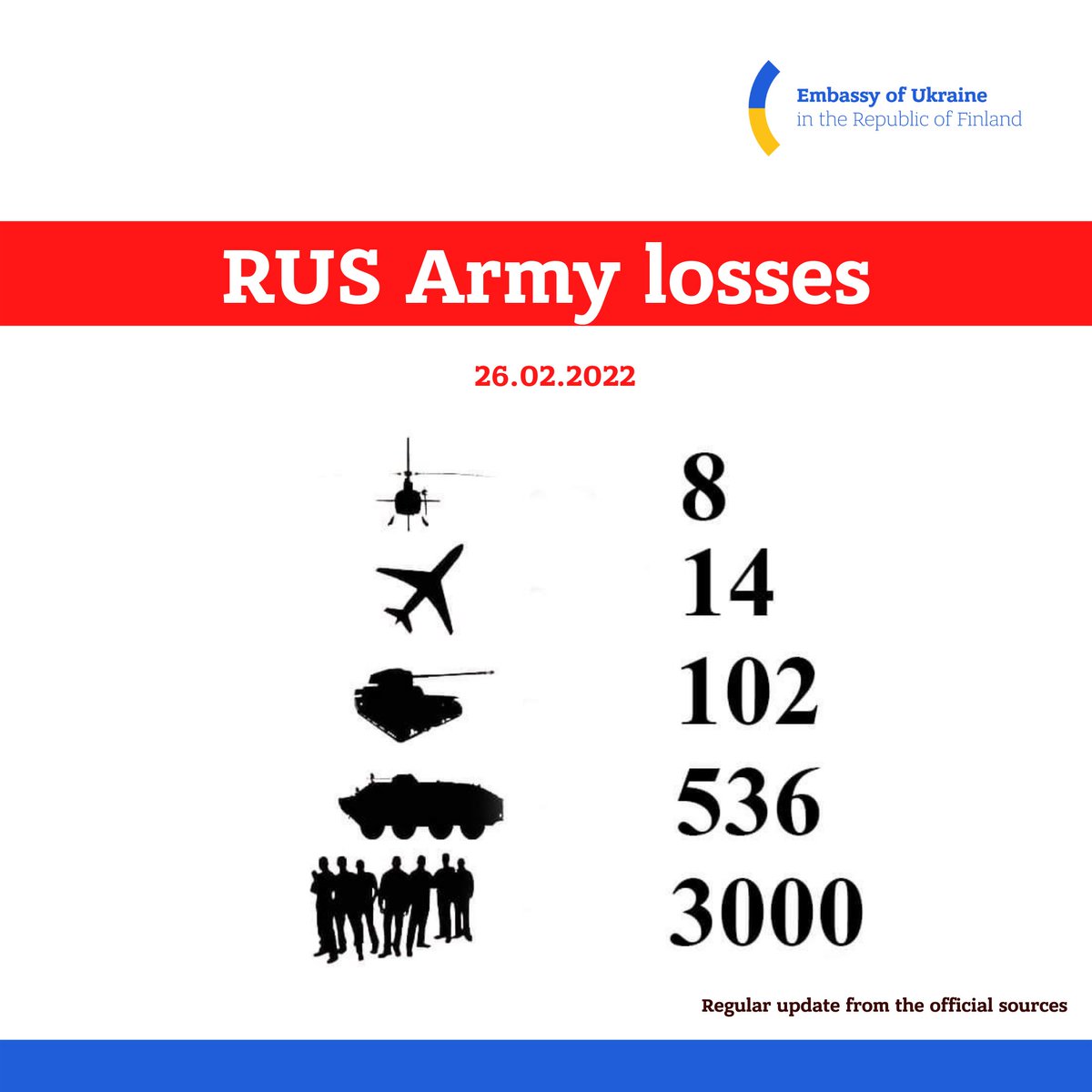 Regular update from the official sources of #Russian army losses. 26.02.2022

#RussiaInvadedUkraine #UkraineUnderAttack