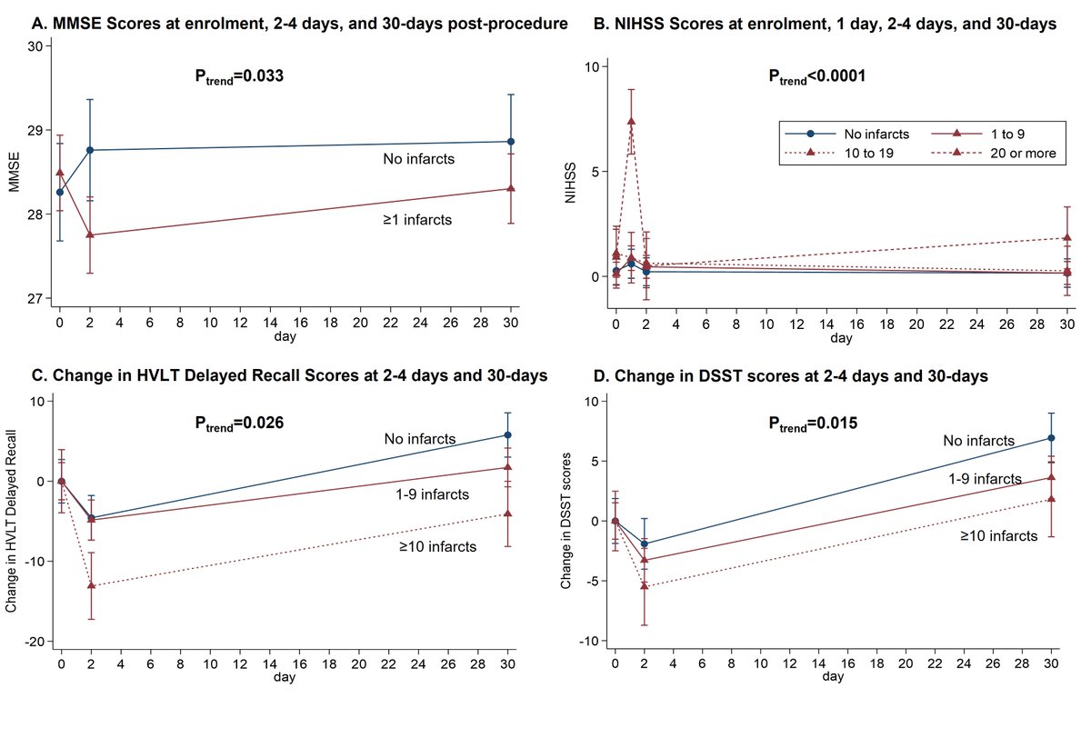 🚨Small iatrogenic brain infarcts occur in 50-67% of patients undergoing neurovascular procedures like #aneurysm coiling. In this analysis of the #ENACT trial, we found that such infarcts were assoc with subtle differences in clinical &amp; #cognitive outcomes n.neurology.org/content/early/…