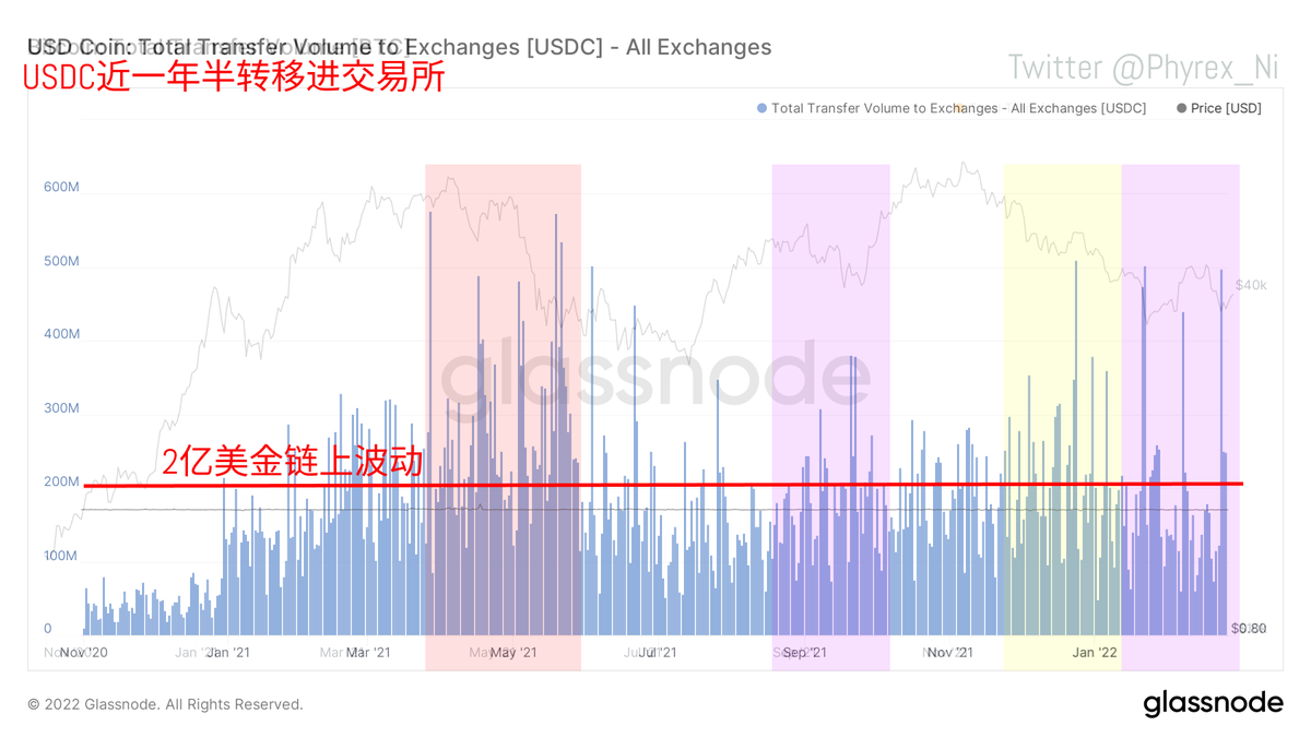 PS：虽然USDC的同期资金转入交易所的走势有些区别，但是我还是将它贴出来，虽然数据和USDT有稍许的偏差，但是依然可以看到目前的USDC在不停的加量。