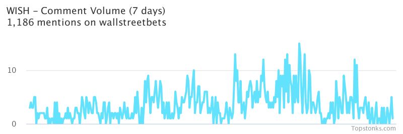 $WISH working its way into the top 10 most mentioned on wallstreetbets over the last 7 days

Via https://t.co/gARR4JU1pV

#wish    #wallstreetbets  #investing https://t.co/7eRS9QCQTZ