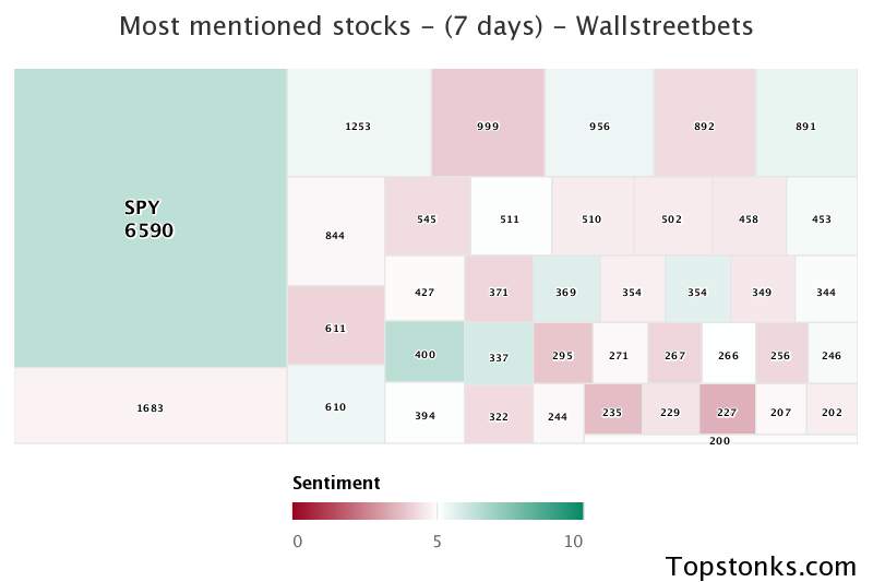 $SPY was the 1st most mentioned on wallstreetbets over the last 7 days

Via https://t.co/5IkMIPwPYL

#spy    #wallstreetbets  #daytrading https://t.co/o3t9rEjQZk