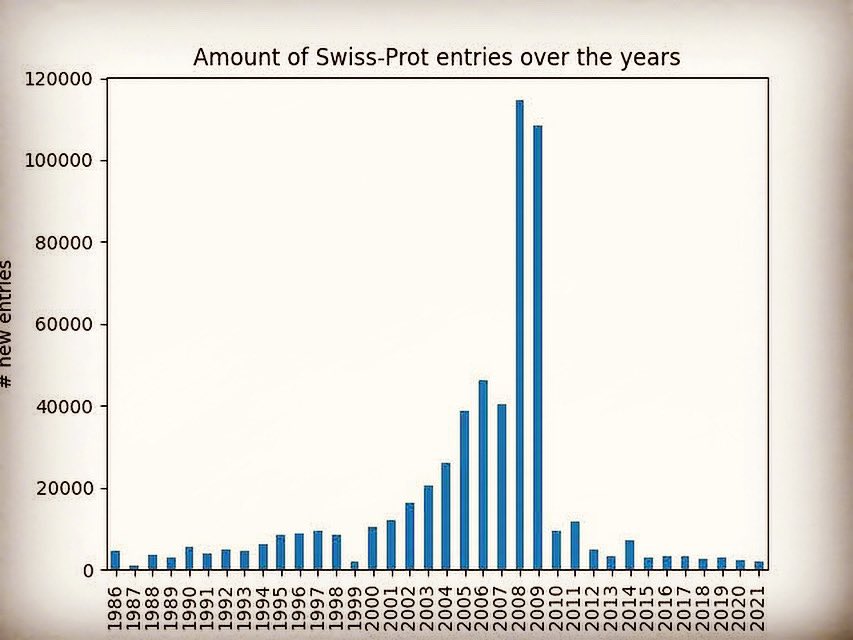 CGaenzler's tweet photo. I wanted to know how many Swiss-Prot #protein entries there have been per year in the #database - #biologyhistory! Quick #biopython #pythonprogramming #weekendfun #bioinformatics #coding on my #raspberrypi - sorry no #spotfire this time https://t.co/rIi37tghWc