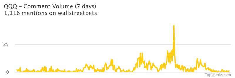 $QQQ was the 12th most mentioned on wallstreetbets over the last 24 hours

Via https://t.co/DCtZrsfnR9

#qqq    #wallstreetbets  #trading https://t.co/KJwrWa1YnJ