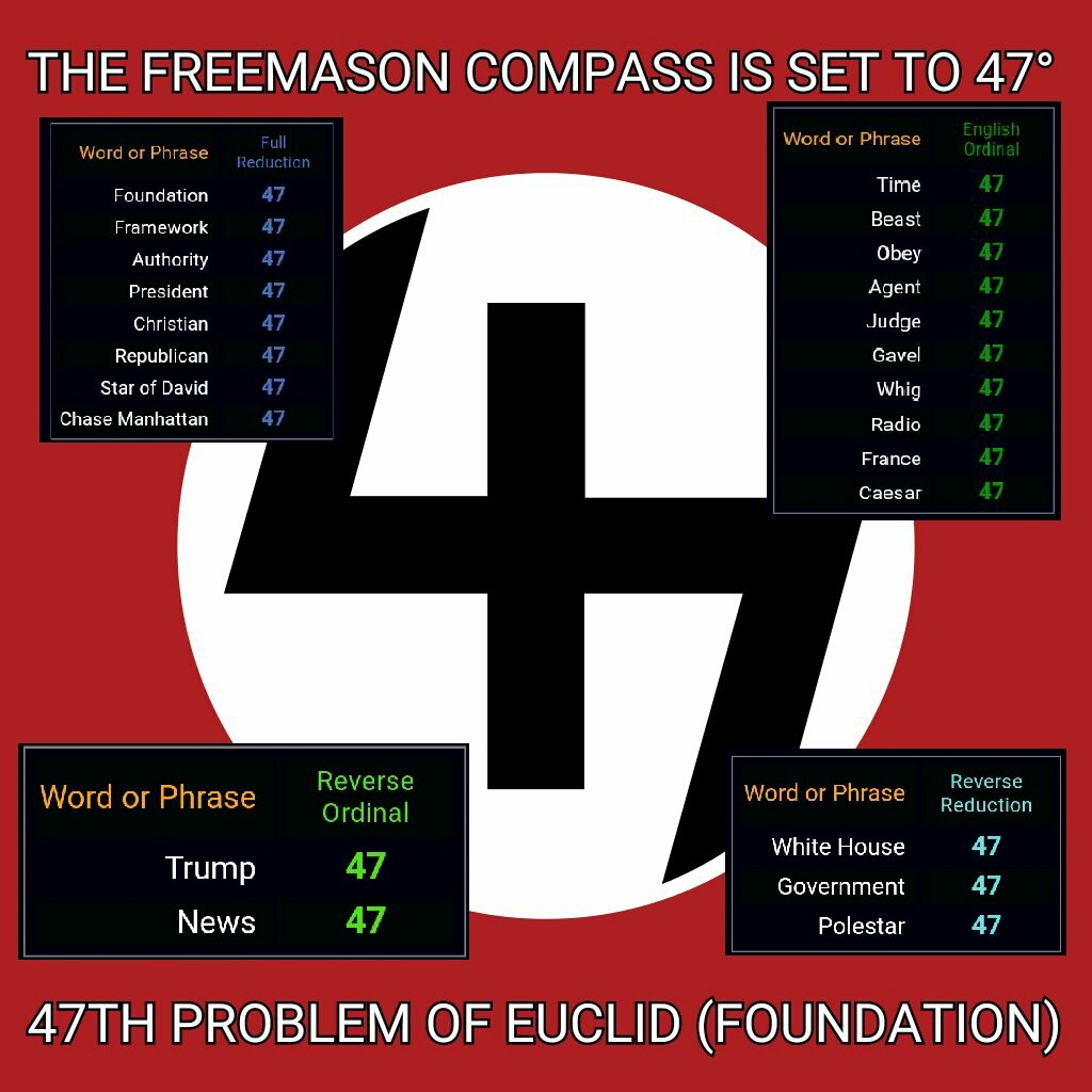 AmurakaHidden's tweet photo. The Freemason Compass is Set to 47°.
47th Problem of Euclid
Foundation = 47
Framework = 47
Authority = 47
Time = 47
Christian = 47
Star of David = 47
4 = Heart Chakra
7 = Crown Chakra
47 = Union of Heart & Brain
#Code47 https://t.co/9WXEdYi0v1