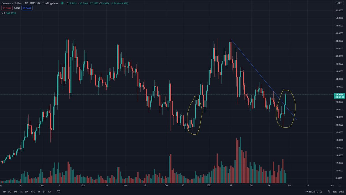 Repeat bullish pattern to all time highs?

$ATOM / USD