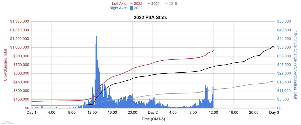 dftbJames's tweet photo. At the 24 hour mark:
P4A 2022: $1,002,451 Tiltify / $2,066,712 Matched
P4A 2021: $720,959 Tiltify / $1,487,676 Matched
P4A 2019: $323,898 Indiegogo / $976,669 Matched
#P4A2022 https://t.co/Pq35x1CiGm