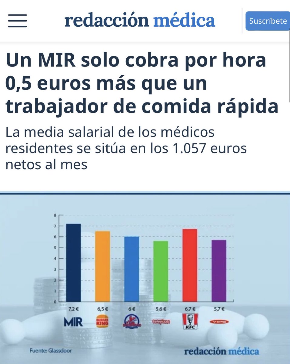 Venga 💪que ya estamos solo a 57€ del salario mínimo. A ver si nos podemos acoplar a sus subidas de una vez y de paso las guardias se las ponemos en el Burger King 

<a href="/AsociacionMIRe/">Asociación MIR España</a> <a href="/FSEunida/">FSEunida</a> <a href="/TomasToranzo1/">Tomas Toranzo Cepeda</a> <a href="/Medicilio/">Dra. Elena Casado Pineda</a> <a href="/DrMiguelLazaro/">Miguel Lázaro</a> <a href="/DoctorSITHo/">Doctor Vader</a> <a href="/SheilajustoS/">sheilajusto</a> @tki_ojo <a href="/CESM_CV/">SindicatoMedico_CESM-CV</a>
