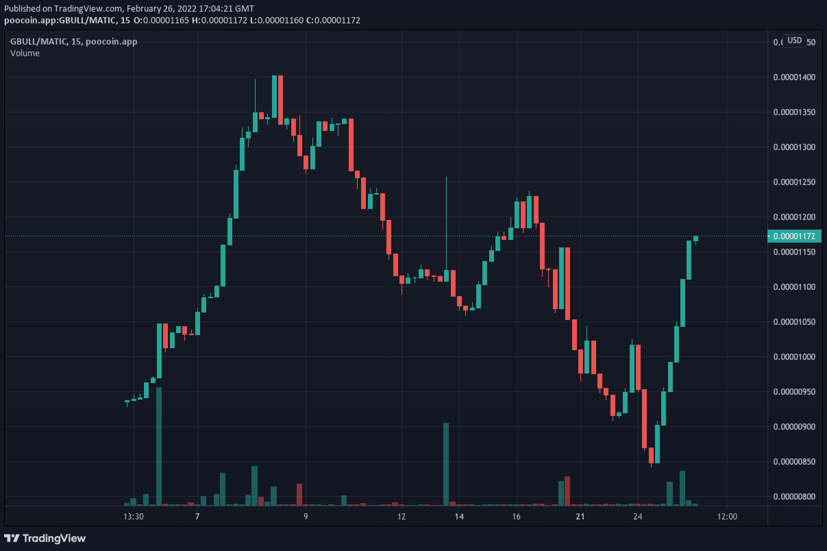 GreenBullApp's tweet photo. $GBULL is a utility token on #Polygon. Token holders may vote on future projects, provide liquidity to earn trading fees, or trade it over at https://t.co/H9diV7Q6ck. https://t.co/cf2jlb2HZr