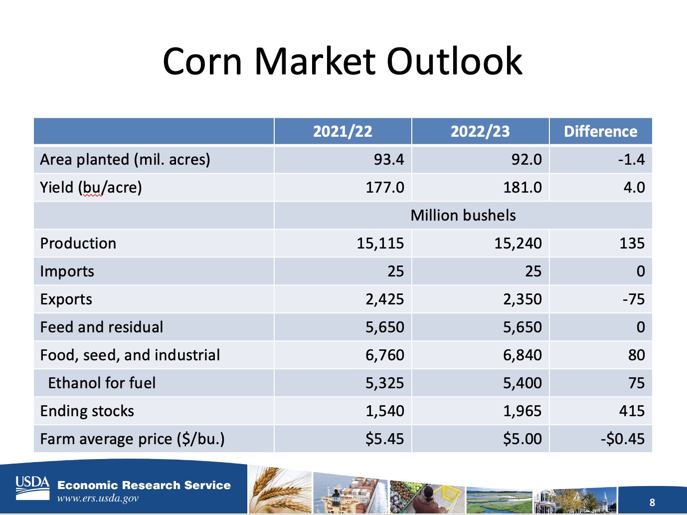 Corn market outlook