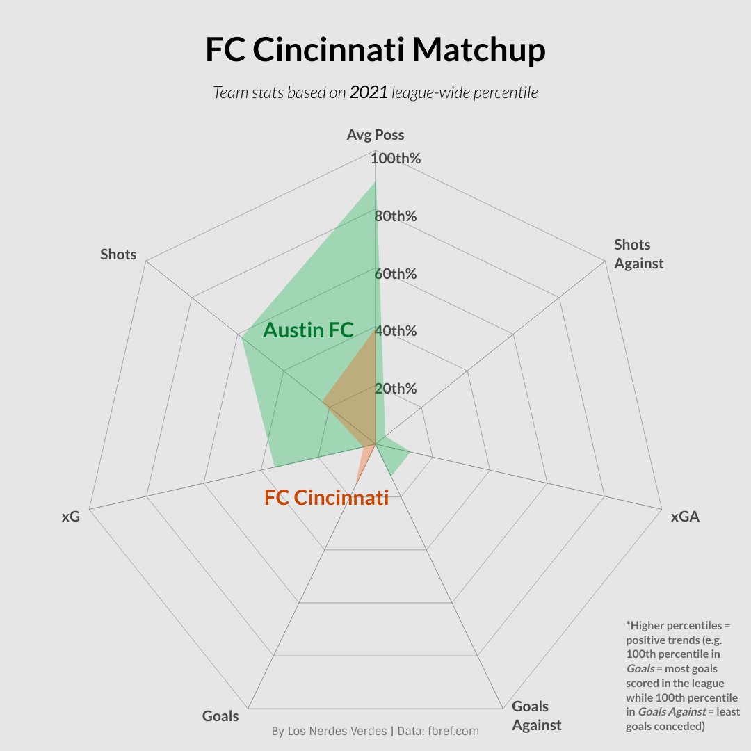 LosNerdesVerdes's tweet photo. (1/2) It’s game day at last! How do we stack up against Cinci? Last year we were two of the three worst scoring defenses across the MLS, with Cinci and Austin giving up the most and 3rd most goals respectively. Will it be a shootout? Well, that'd also be unusual for both teams. https://t.co/JSupXc4aDo