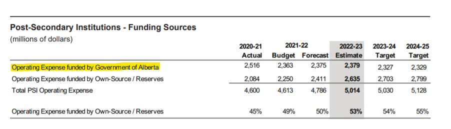 Acknowledging how (intentionally) confusing budget documents can be, it is totally inaccurate to say "the province is slated to spend around $5.4 billion on #abpse in the 2022-2023 fiscal year." That figure includes own-source revenues (eg. tuition) that are growing. <a href="/hamdiissawi/">@hamdiissawi.bsky.social</a>