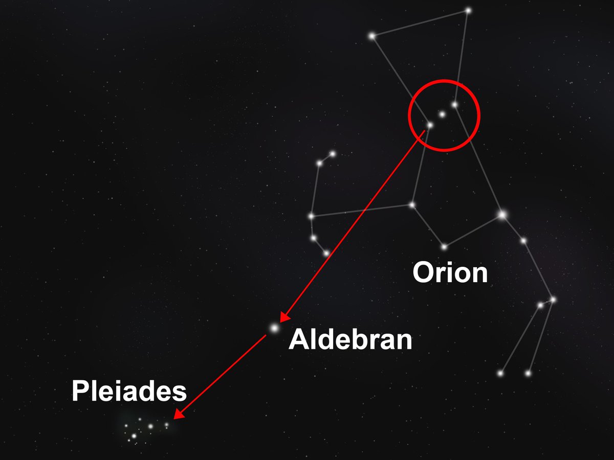 ThuleOdal's tweet photo. Some things in life can be better precieved when out of focus. When we do not concentrate too much on it.

One very good example for me personally is in the night sky, the star cluster Pleiades.
The belt of Orion is pointing at them and you see it well when looking at the belt,.. https://t.co/thhZIR2K9T