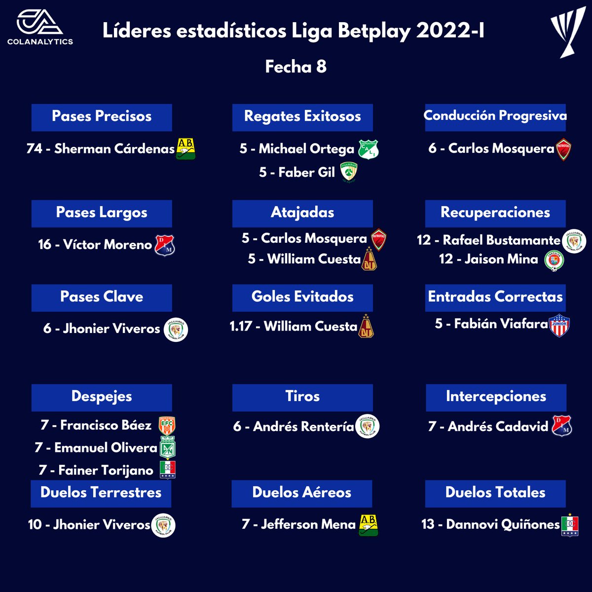 Colanalytics's tweet image. 🧮 #LideresColanalytics de la fecha 8 en la #LigaBetplay 2022-I.