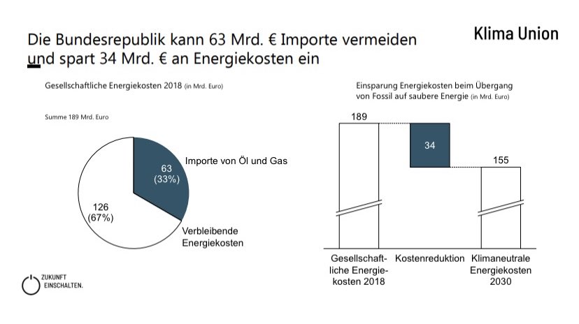 Heinrich Strößenreuther (@wegeheld) on Twitter photo Lieber 63 Mrd. Euro von Sonne und Deich als Geld für Putin oder‘n Scheich.
Hätte nie gedacht, dass unsere Botschaft der <a href="/klimaunion/">KlimaUnion</a> mal so aktuell wird. Lieber 63 Mrd. Euro von Sonne und Deich als Geld für Putin oder‘n Scheich.
Hätte nie gedacht, dass unsere Botschaft der <a href="/klimaunion/">KlimaUnion</a> mal so aktuell wird.