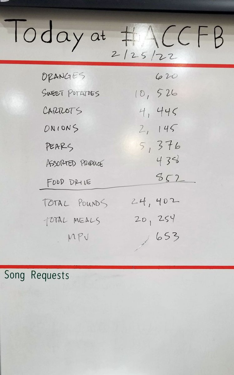 Volunteered at the #ACCFB yesterday. In 3 hours of work, we packed enough food to provide 20,254 meals to the local community. That's 653 meals per volunteer! #AlamedaCounty #Oakland