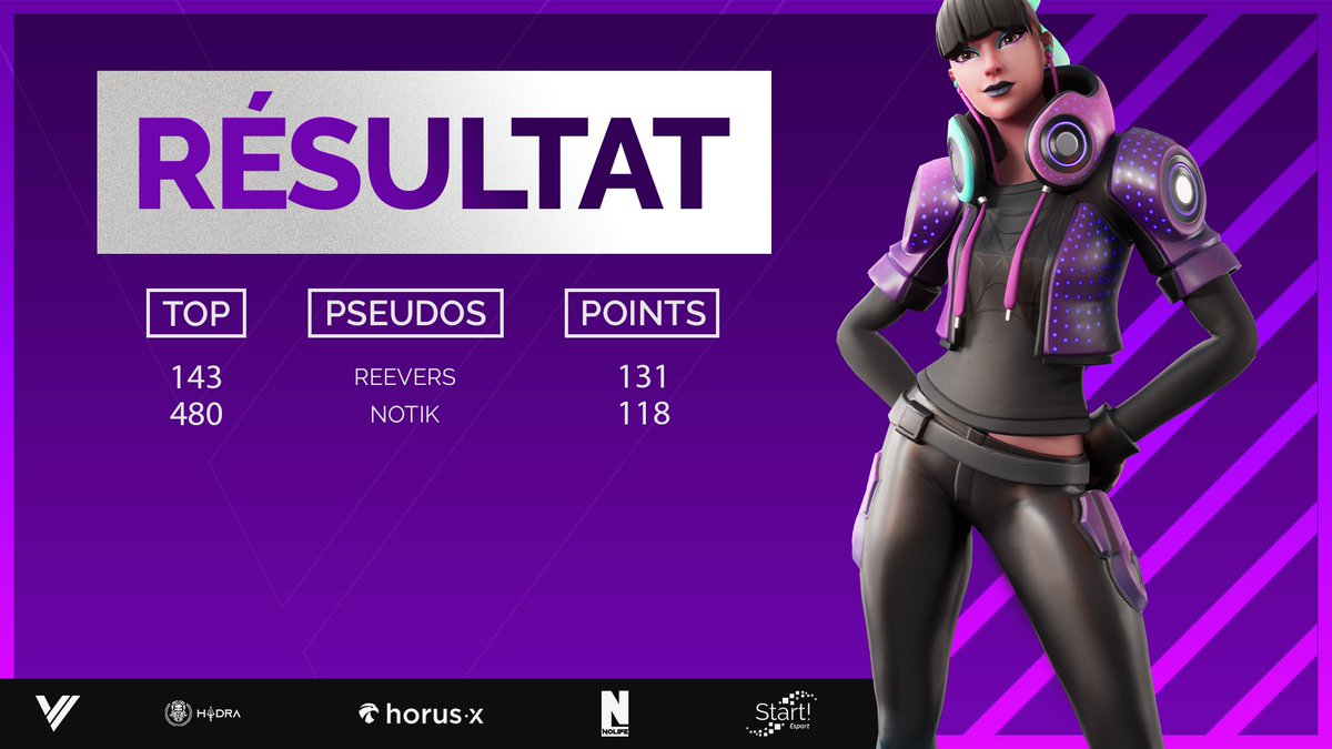 ⛏️ | 𝗖𝗔𝗦𝗛 𝗖𝗨𝗣 𝗦𝗢𝗟𝗢

😁 Je l'avais bien dit, la Belgique en force sur cette cash cup ! 

🇧🇪 <a href="/ReeversFN/">Reevers</a> 
🇧🇪 <a href="/NotikFtn/">Notik</a> 

🟣 #VenastyWin