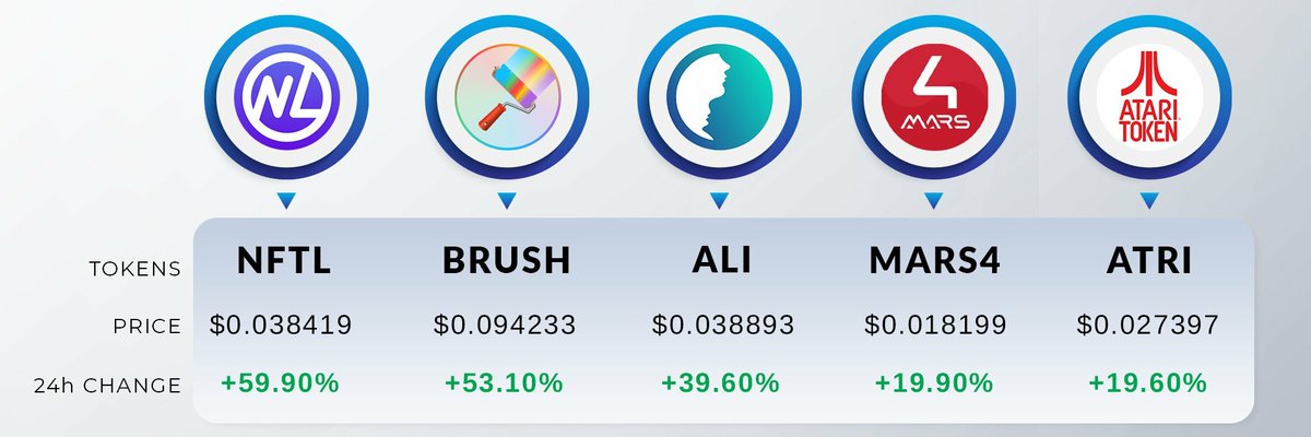 Top 5 #trending Non-fungible token (#NFT) 🔥🚀
1️⃣ #NFTL (<a href="/NiftyLeague/">Nifty League 🅧</a>)
2️⃣ #BRUSH (<a href="/paint_swap/">paintswap</a>)
3️⃣ #ALI (<a href="/real_alethea/">ALETHEA</a>)
4️⃣ #MARS4 (<a href="/mars4_me/">MARS4_me</a>)
5️⃣ #ATRI (<a href="/ataritoken/">Atari Token</a>)