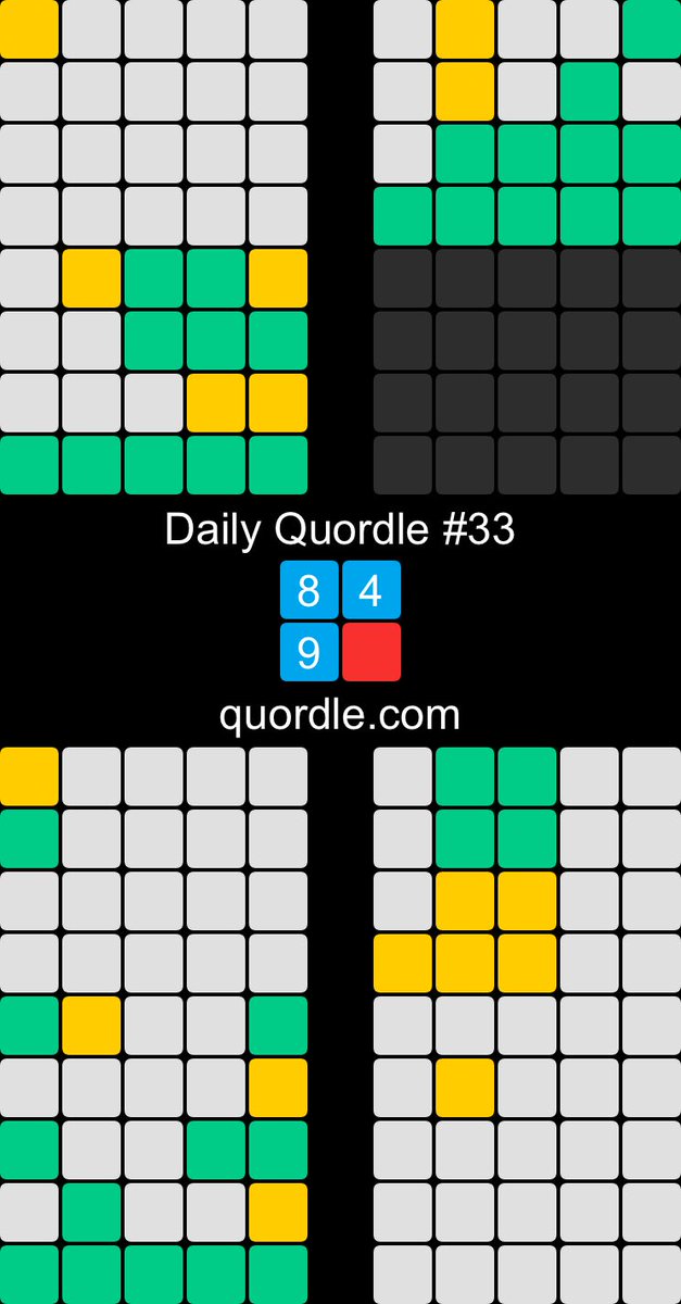 halfmannal's tweet photo. Daily Quordle #33
8️⃣4️⃣
9️⃣🟥
https://t.co/U2tyoCWxrL 

My first wordle/quordle loss. All good things must come to an end https://t.co/dRFqfOWc6t