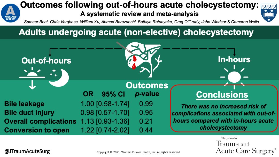 Our #systematic review and #metaanalysis has shown similar outcomes between acute cholecystectomy performed out-of-hours vs.in-hours, despite adjusting for confounding patient factors. <a href="/drcamwells/">Cameron Wells</a> <a href="/SameerB630/">Sameer Bhat</a> <a href="/FMHS_UoA/">Faculty of Medical and Health Sciences UoA</a> #SurgTwitter #MedEd #TraumaSurg
journals.lww.com/jtrauma/Fullte…