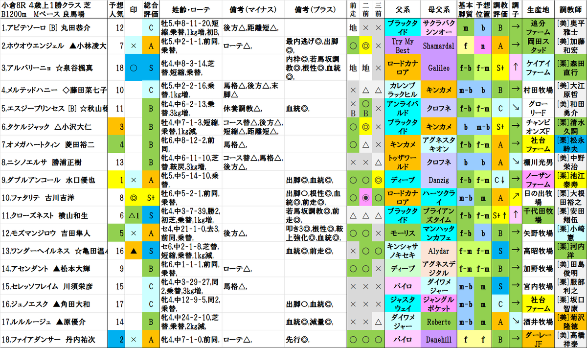 小倉8R
1着 18,ファイアダンサー
2着 9,ダブルアンコール
3着 7,オメガハートクィン

結果
A(1人気)→A(2人気)→B(4人気)
