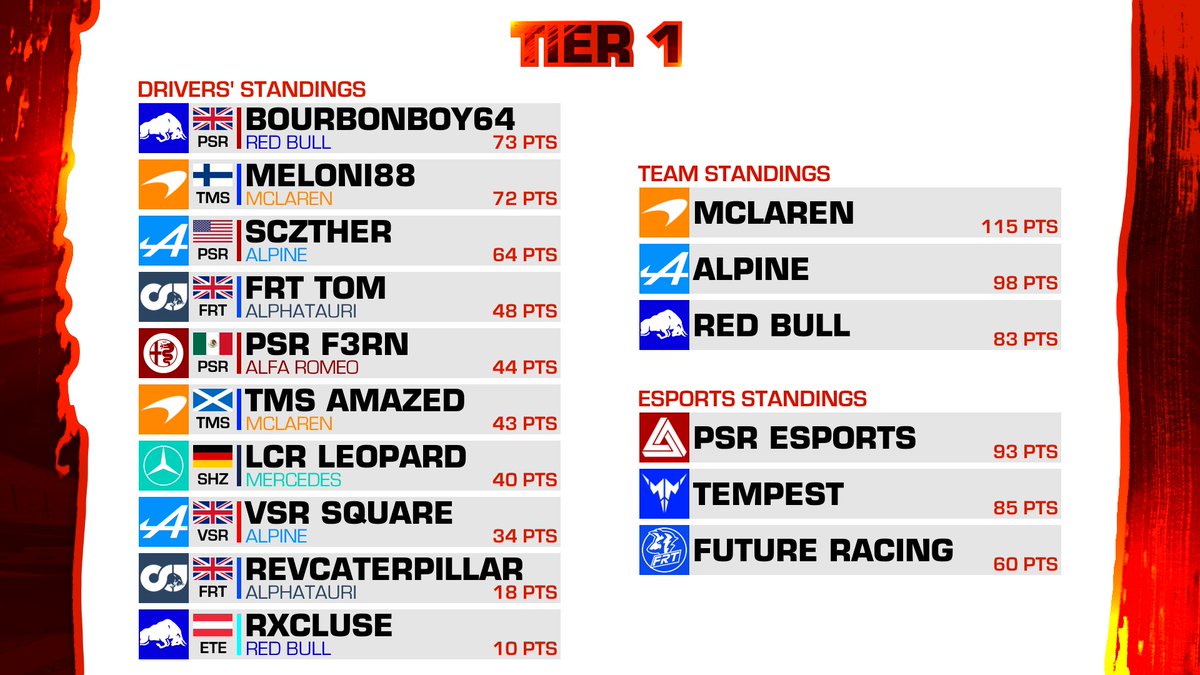 LegacyChRacing's tweet photo. OFFICIAL #LCR11 Tier 1 standings following Round 5 🇬🇧

It's now 5 winners in 5 races, but it's @biscuitboy64 &amp; @PSR_ESPORTS that lead the way!

McLaren sits atop as the only team with 2 wins so far ✌

Expect a big shift as T1 and T2 merge ahead of 🇨🇦 tomorrow! https://t.co/eOTMoV7ECm