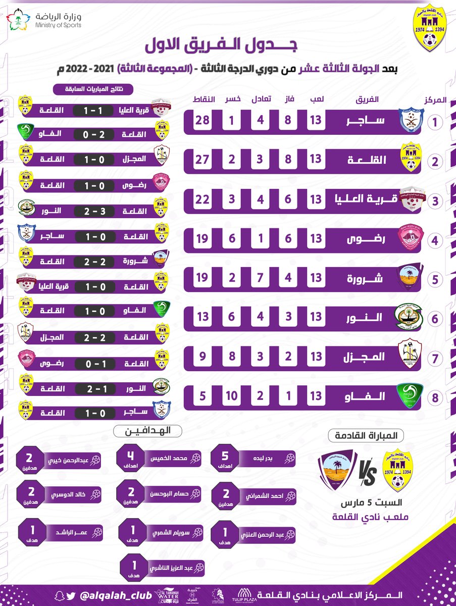 ALQALAH_CLUB's tweet photo. 📊
تعرّف على كل مايخص الفريق الأول
بعد نهاية الجولة الثالثة عشر في ⁧#دوري_الدرجة_الثالثة⁩

- الجدول النقطي
- نتيجة المباراة السابقة
- المباراة القادمة
- الهدافين

• البنفسجي وصيفًا في ترتيب الدوري ..

⁧#القلعة https://t.co/9FC761S4N5