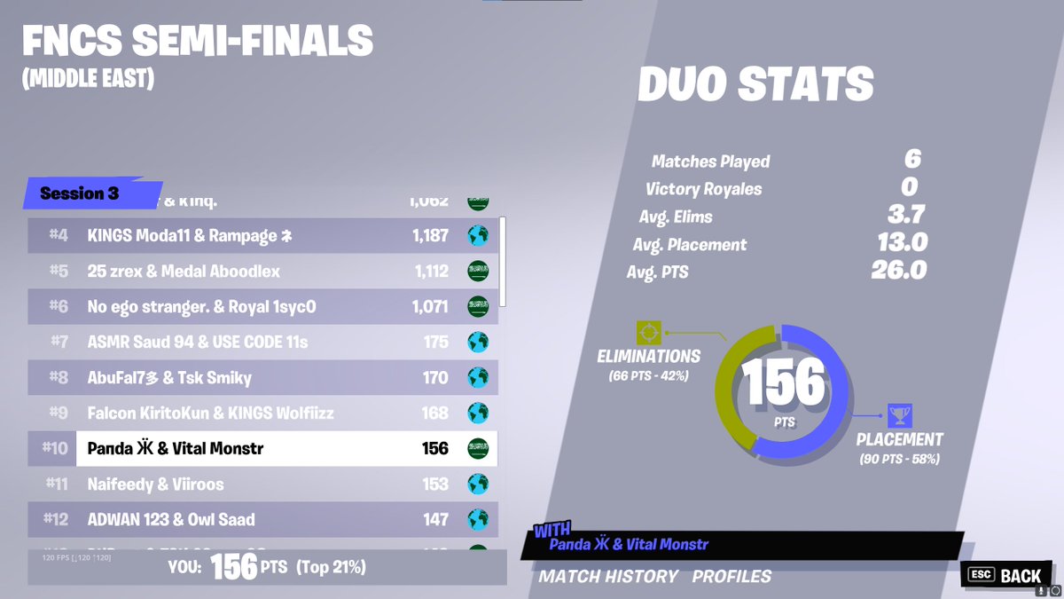 Panda2_'s tweet image. Qualed to grands🏆

the best @X2Monstr