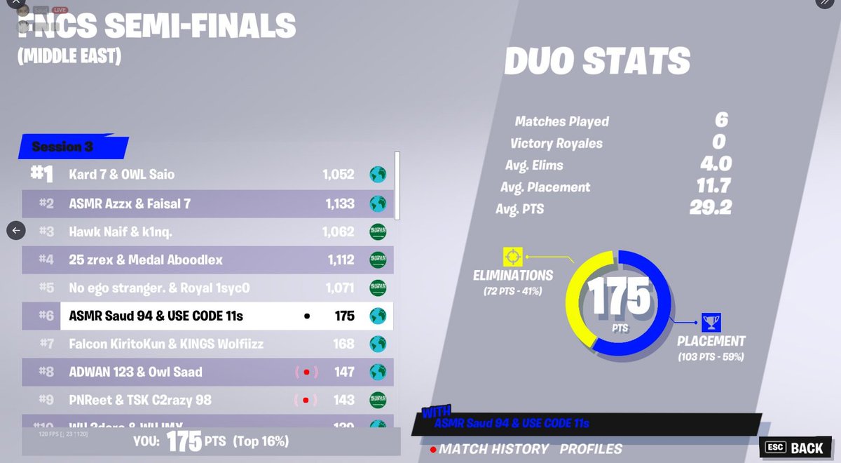 🥇1st in session 3 🥇W/ <a href="/SaudFN_/">Saud</a> 
Landing condo canyon in grands