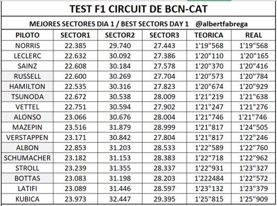 AlbertFabrega's tweet photo. Los parciales de cada jornada sumados y comparado con el mejor tiempo real . Los mejores parciales de Hamilton le dejarían en 1'18"626.

Every test day best sectors compared to the fastest lap time. Hamilton's best sectors lap would be 1'18"626.
#F1 #F1Testing https://t.co/p7Sz5mjddn