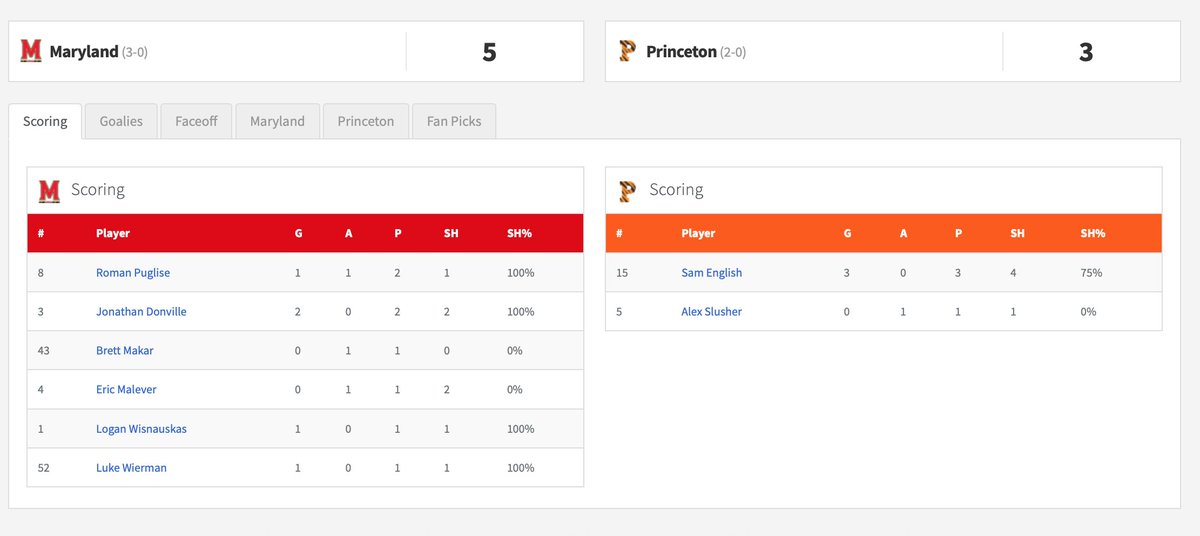 END 1Q: <a href="/TerpsMLax/">Maryland Men's Lacrosse</a> 5, <a href="/TigerLacrosse/">Princeton Men's Lacrosse</a> 3. A quick two goals from Terps to start, but Princeton's settled into this one.

Erik Peters has 6 saves but feels like more. Sam English has all 3G for Princeton.

Scoreboard: insidelacrosse.com/league/DI/scor…