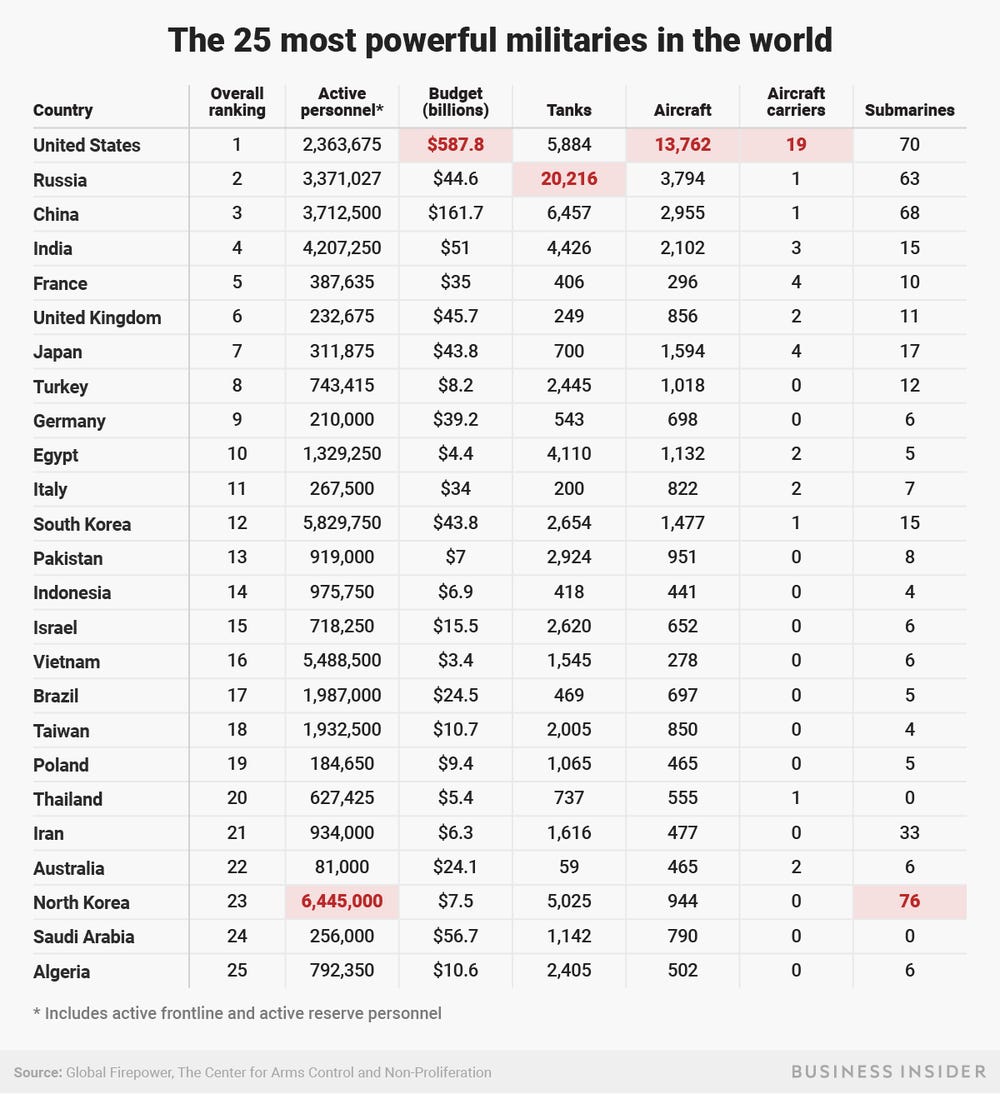 Alper Üçok on X: The 25 most powerful militaries in the world, according  to Global Fire Power  / X