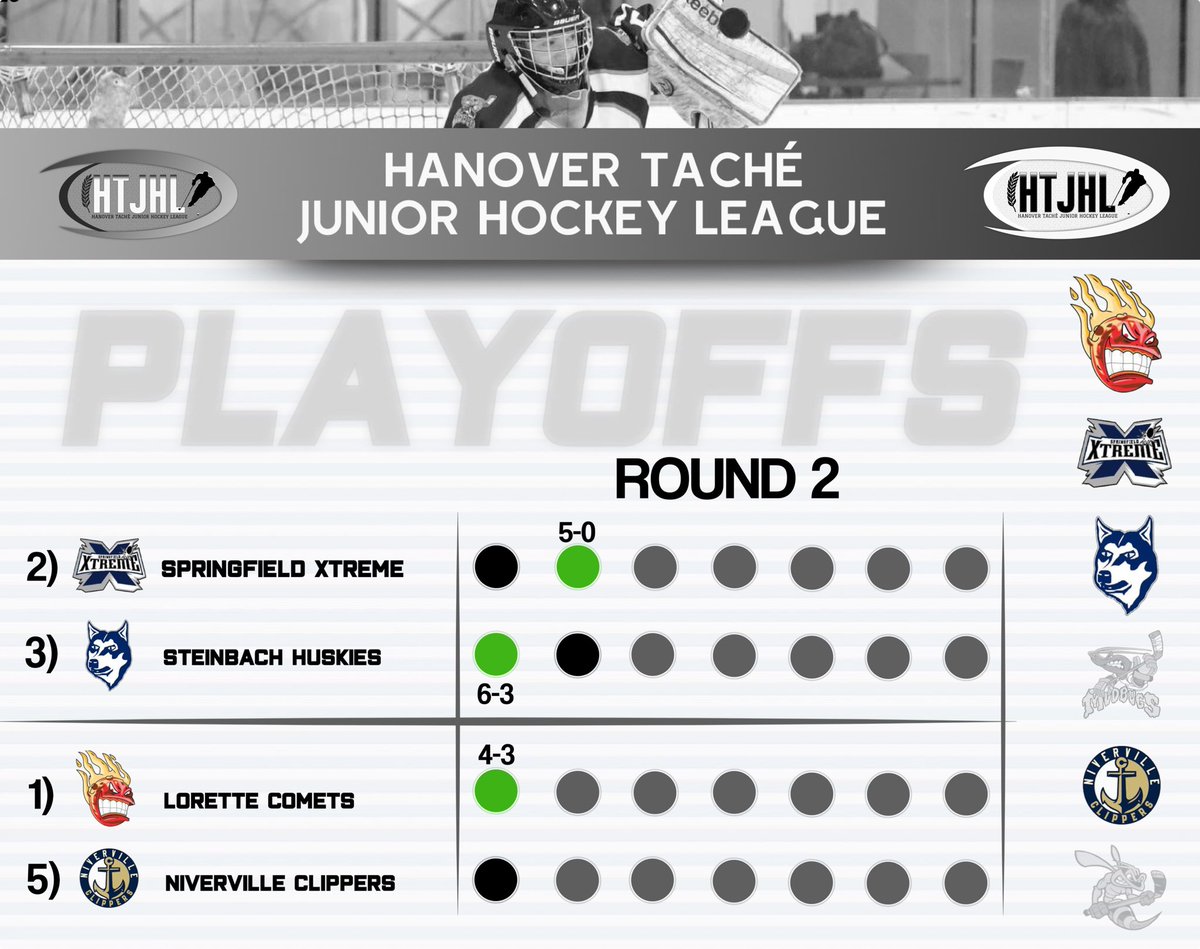 #HTJHLPlayoffs Game Day:

Semi Finals Series C)

#3 Steinbach Huskies (at)
#2 Springfield XTreme / 8:15

Best-of-7 series tied (1-1)

Semi-Finals Series D)

#5 Niverville Clippers (at)
#1 Lorette Comets / 8:00

Lorette leads best-of-7 series (1-0)