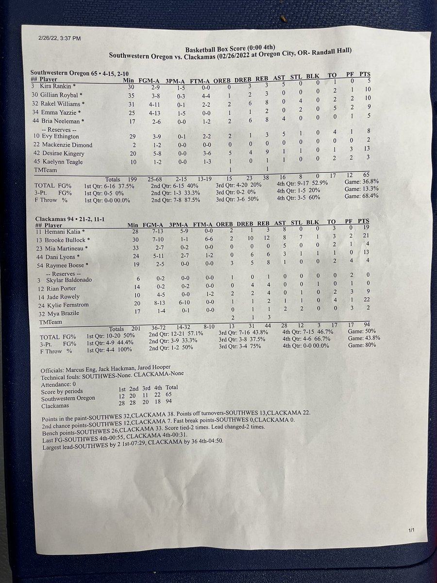 Cougs win at home vs <a href="/swocc/">Southwestern Oregon Community College</a> - <a href="/brookebullock13/">Brooke Bullock</a> <a href="/hemanikalia/">mani</a> <a href="/danilyons55/">Dani Lyons</a> <a href="/kyliefernstrom/">kylie fernstrom</a> led the scoring - Raymee Boese adds 8 rebs. Next up Wednesday @ Clark 530pm. #GoCougs