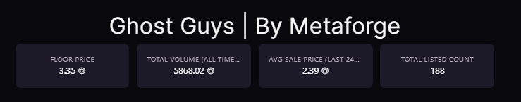 Davestat0r's tweet photo. @Meta_Forge might be the most genius P2E/metaverse project on Solana so far and they are RIPPING 🚀

Ghost Guys last 24 hour stats:

FP 1 to 3.35 Sol
Listings ~550 to 188

Here is the alpha: Custom Minecraft launcher with P2E integration fueled by $CRAFT 

#NFT #Solana #P2E https://t.co/9CTO6r5TyM