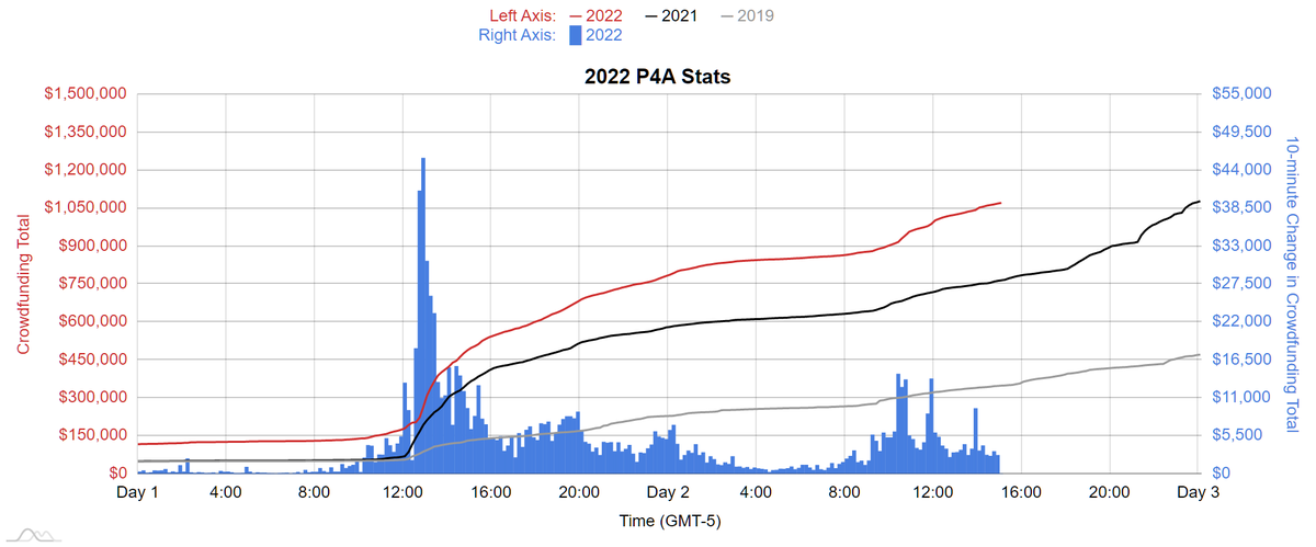 dftbJames's tweet photo. At the 27 hour mark:
P4A 2022: $1,071,874 Tiltify / $2,205,204 Matched
P4A 2021: $765,626 Tiltify / $1,576,370 Matched
P4A 2019: $349,303 Indiegogo / $1,037,162 Matched
#P4A2022 https://t.co/is6ZxI7xEV