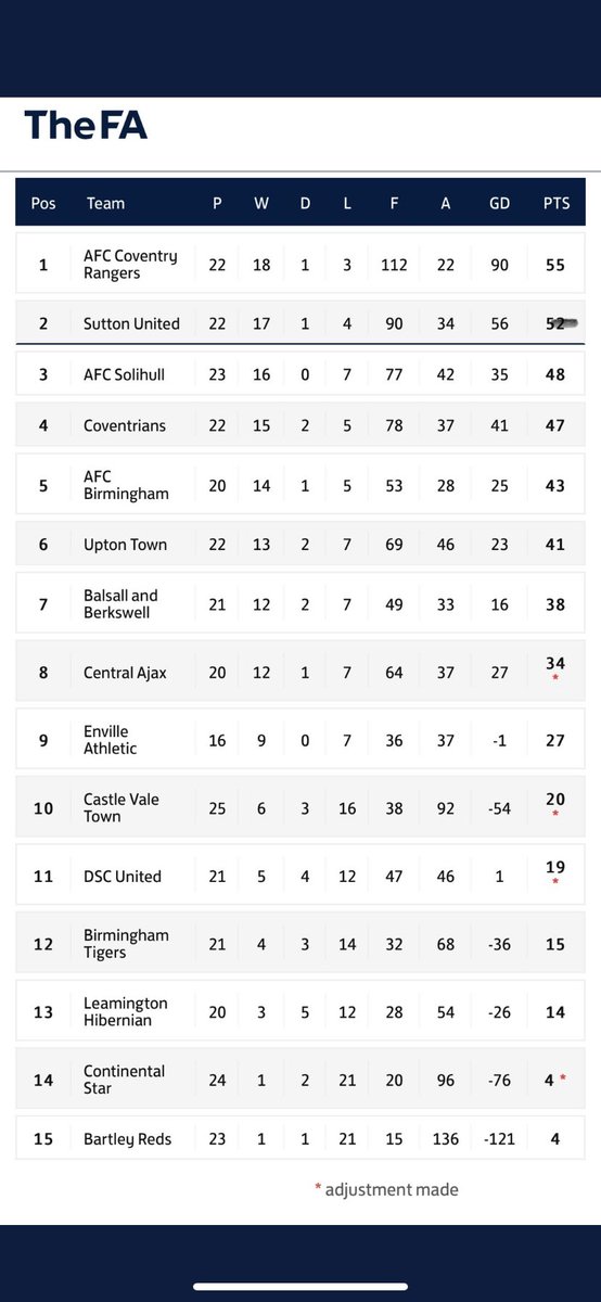 Sutton United FC (Birmingham) (@suttonutdfc) on Twitter photo Boys got over the line today, cruising at 5-0 but then poor errors and game management allowed <a href="/CentralAjaxFC/">Central Ajax FC</a> back in, fair play they didnβt stop pressing all second half. We finished 5-3 winners in the end! Onto next week but good momentum currently so letβs keep it going! ππ€ Boys got over the line today, cruising at 5-0 but then poor errors and game management allowed <a href="/CentralAjaxFC/">Central Ajax FC</a> back in, fair play they didnβt stop pressing all second half. We finished 5-3 winners in the end! Onto next week but good momentum currently so letβs keep it going! ππ€