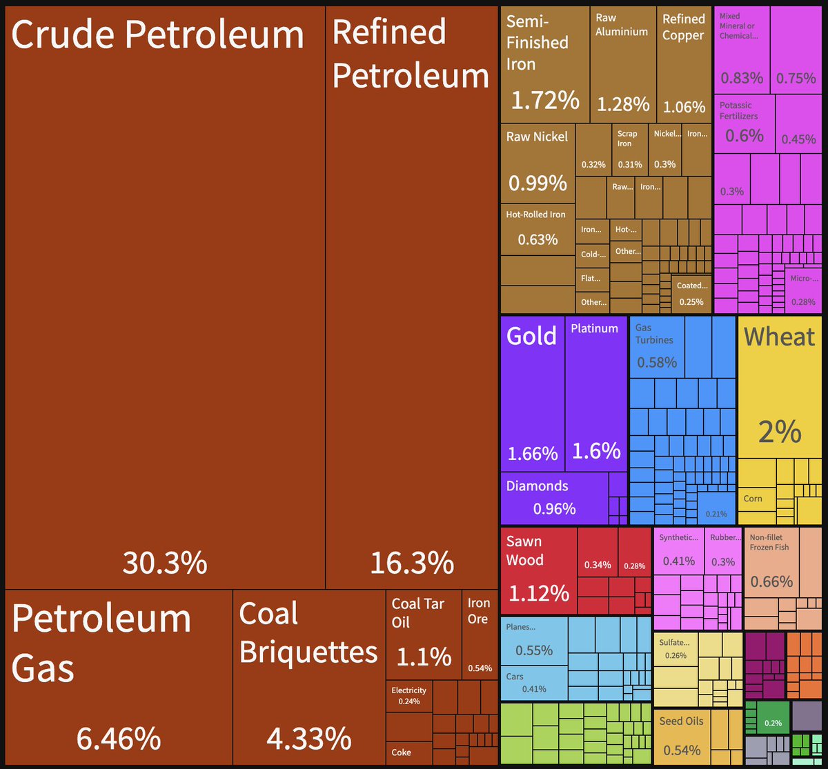 Rusya ne ihraç ediyor: