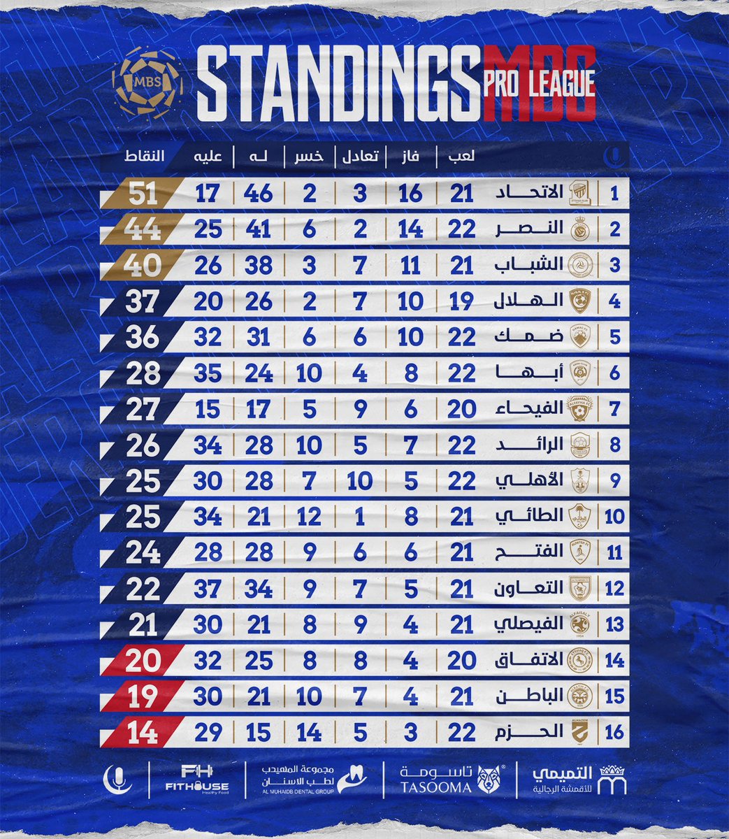 MnbrAlhilal's tweet photo. 🔷 | جدول ترتيب الدوري بعد نهاية مُباريات اليوم. https://t.co/z68aebadtK