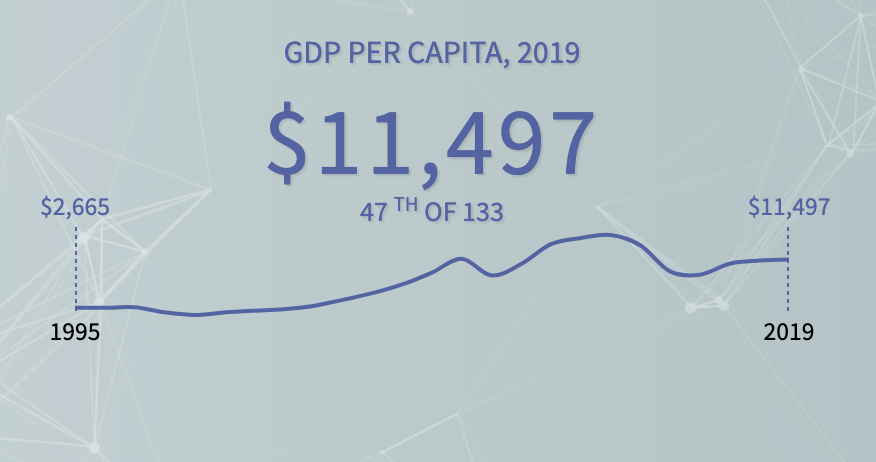 Rusya kişi başına gelir sıralaması