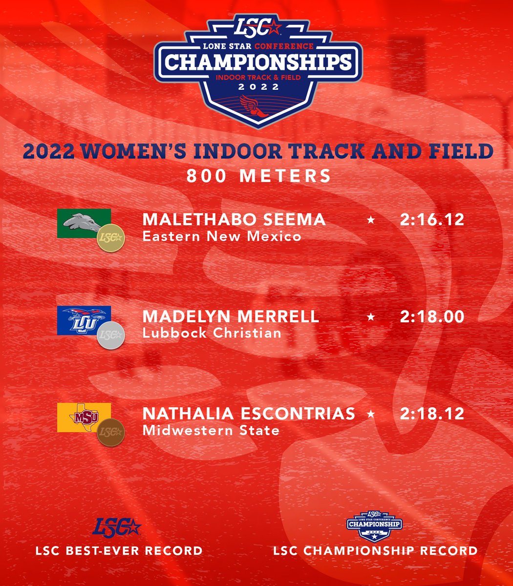 LoneStarConf's tweet photo. 🏆 2022 #LSCtf Indoor Championships

Women’s 800m:
🥇 Malethabo Seema, @ENMUAthletics | 2:16.12

⏱️ https://t.co/b2ClydzTa2
📺 LSC Digital Network | https://t.co/yN8yueQ6Be https://t.co/wnSWSXpdDc