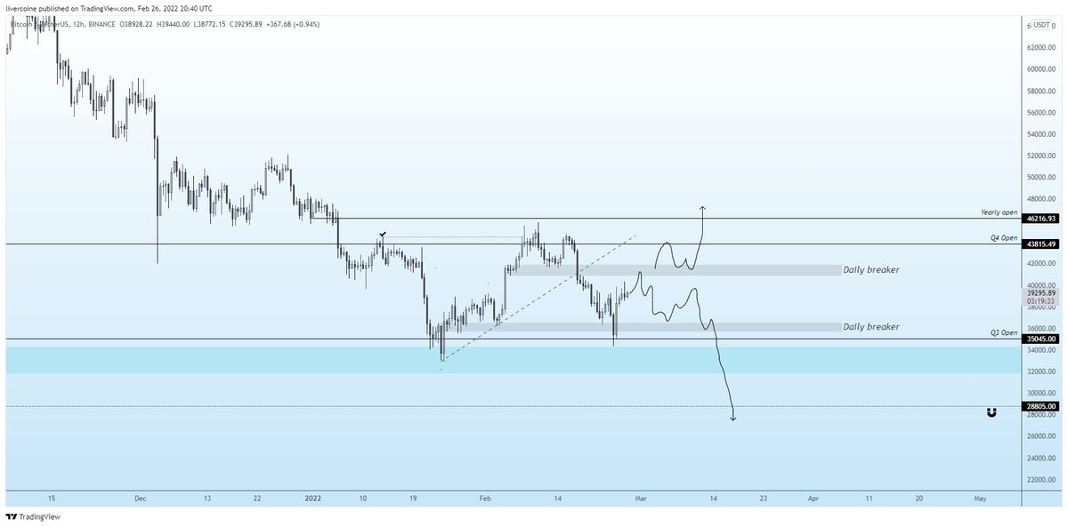 Tbh my view on #Bitcoin remains the same

Could see us range between the two breakers for some time but still leaning bearish.

The only thing that could change my mind and flip bullish is a clean reclaim of the upper daily breaker (over-under fashion)