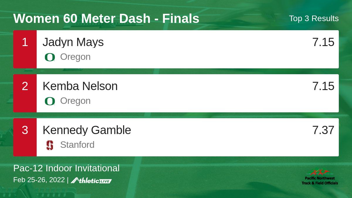 DempseyIndoor's tweet photo. Full results for the Women 60 Meter Dash - Finals are available. https://t.co/5xsMunUjqX

Pac-12 Indoor Invitational https://t.co/GqWCFBfccg