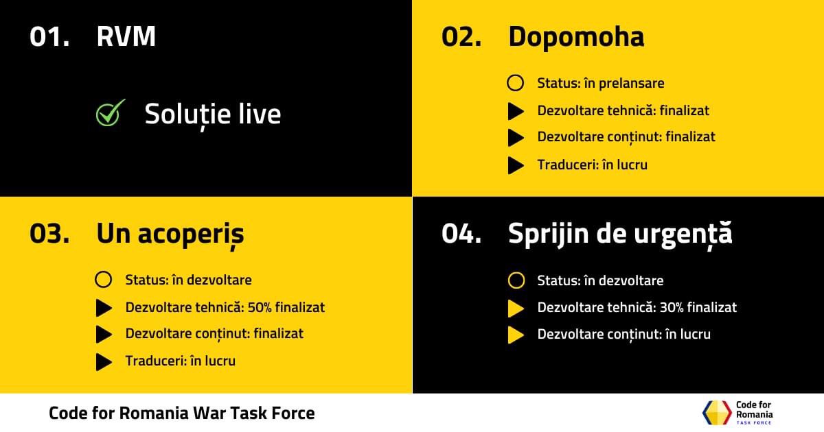 Code4Romania's tweet photo. 48 de ore mai târziu, iată care este 📑statusul Code for Romania War Task Force (în thread👇). #PUTEM #code4romania #civictech #tech4good #IStandWithUkraine https://t.co/wBCD3uHtEj