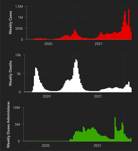 BillHanage's tweet photo. This is the same, but for the UK. You can see the delta wave, and omicron, and you can see the extraordinary acceleration of vaccination once omicron came on the scene. The benefits speak for themselves 4/n https://t.co/ihLAGPLJJw