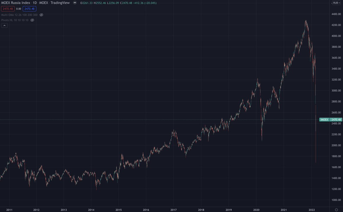 Rus Borsasında ne oldu ?