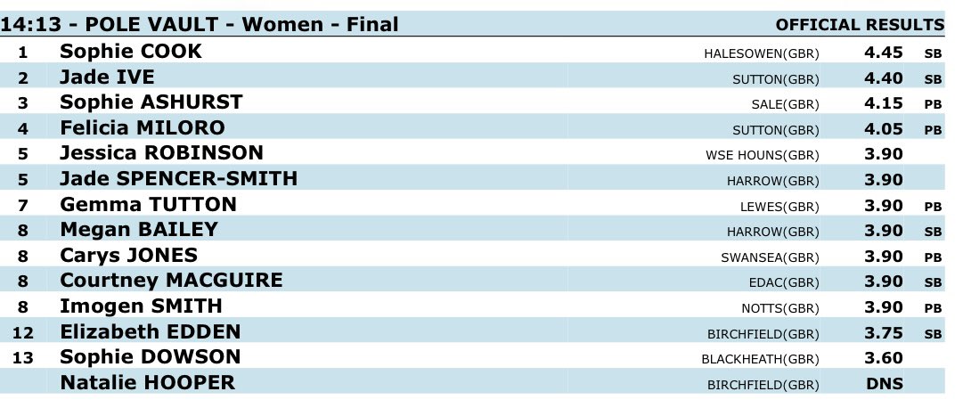 The number of PBs, SBs and attempted PBs today was inspiring. 
Big day for UK women’s pole vault. 
Huge kudos to all the athletes and their coaches for bring their A-games at Nationals… great competition to watch - just what the sport needs. 👍👏<a href="/BritAthletics/">British Athletics</a> <a href="/EnglandAthletic/">England Athletics</a>