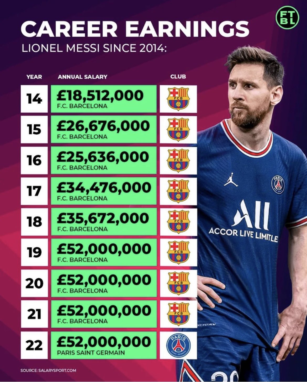 Frank Khalid OBE on X: "Lionel Messi career earnings/annual salary since 2014!!! https://t.co/Ua6CpYwuDu" / X
