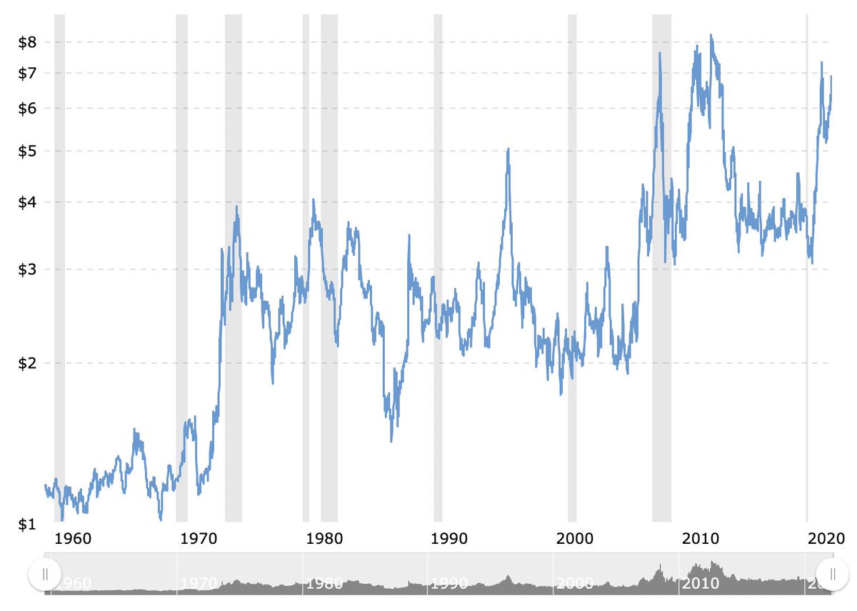 Son 60 yıllık Mısır Fiyatı
