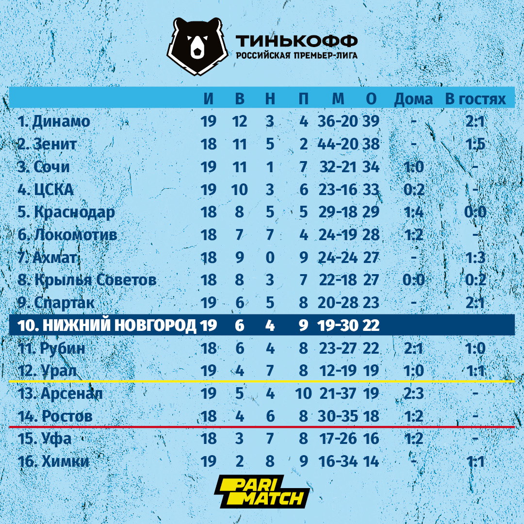 Итоги игрового дня Тинькофф РПЛ-2021/2022. Мы - в десятке!