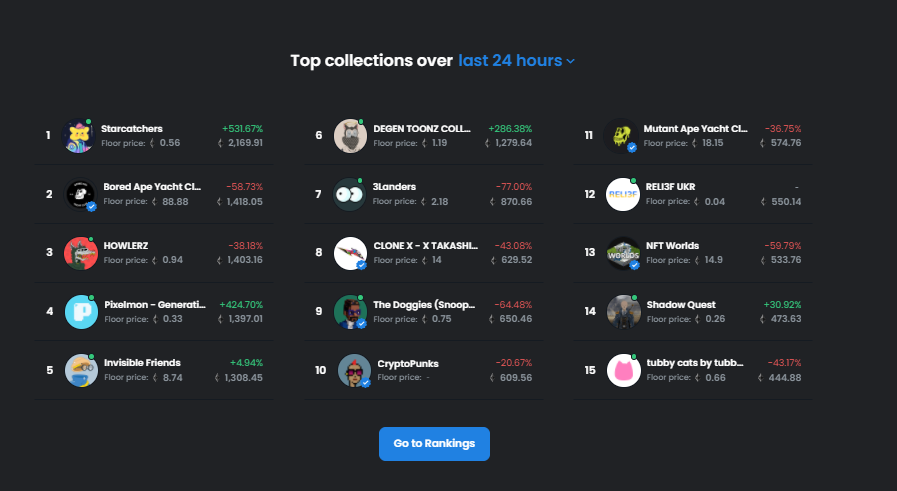 StarcatchersNFT's tweet photo. #1 In Opensea volume over the last 24 hours.

Starcatchers are taking the universe by storm 💫 https://t.co/vHv6SvzxlV